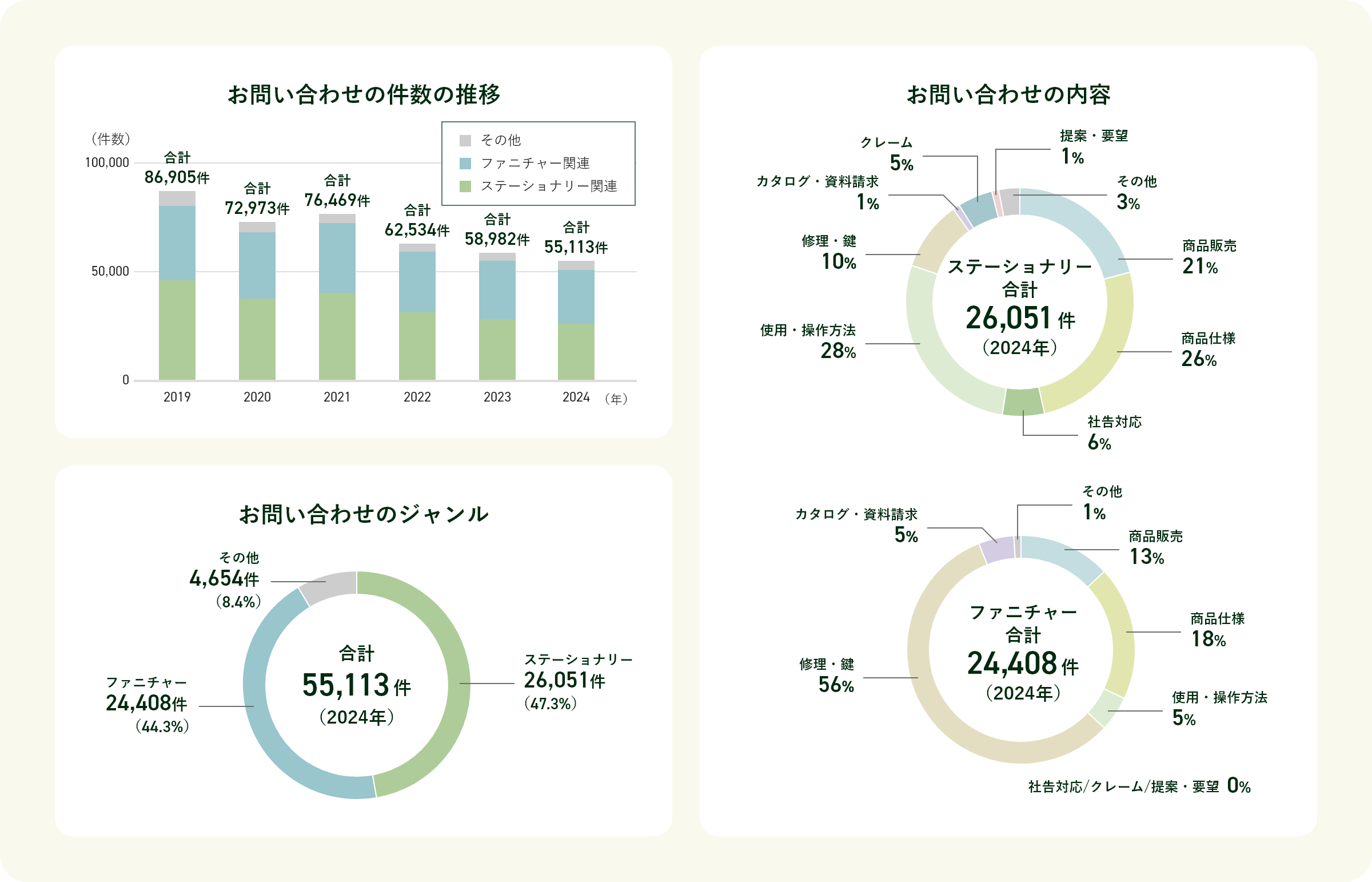 お問い合わせ件数の推移、お問い合わせのジャンル、お問い合わせの内容
