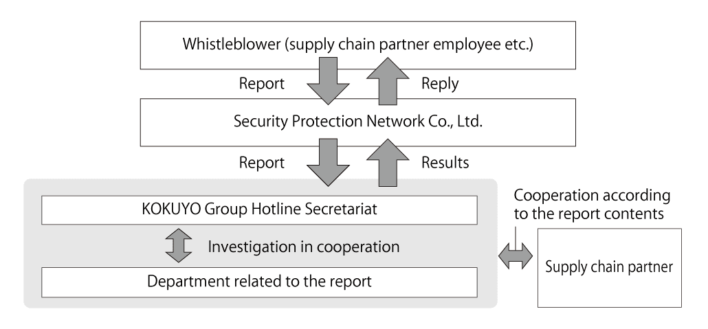 Whistleblower (supply chain partner employee etc.)