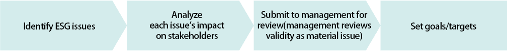 Flow of the Decision-making Process for Material Issues