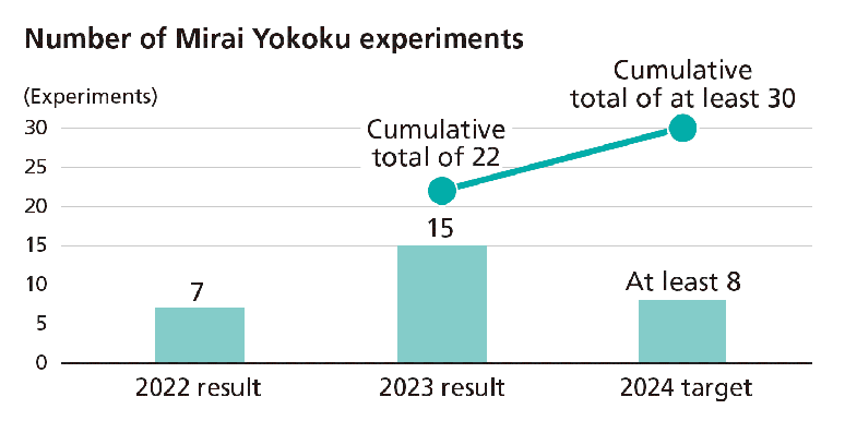 Number of Mirai Yokoku experiments