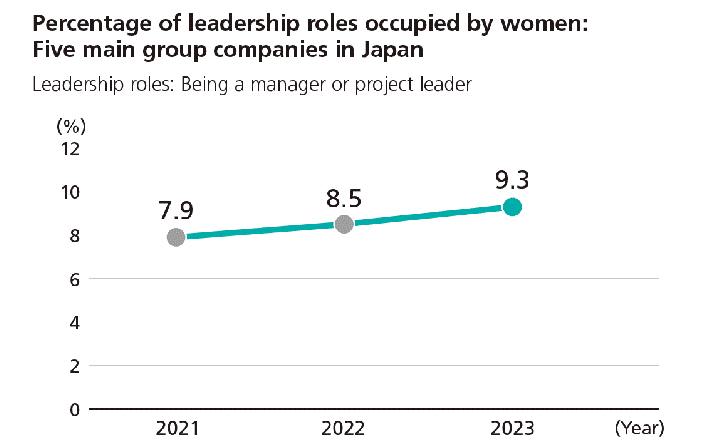 Percentage of leadership roles occupied by women: Five main group companies in Japan