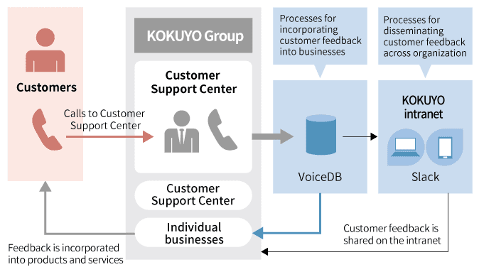 System of the Customer Support Center